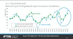 100520 Class 8 Demand To 2023 100520 Class 8 Demand To 2023
