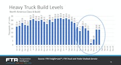 100520 Heavy Truck Build Levels 100520 Heavy Truck Build Levels