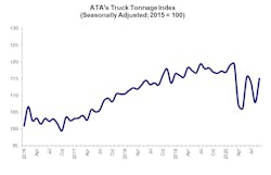 Ata Tonnage Index Sep2020 Ata Tonnage Index Sep2020
