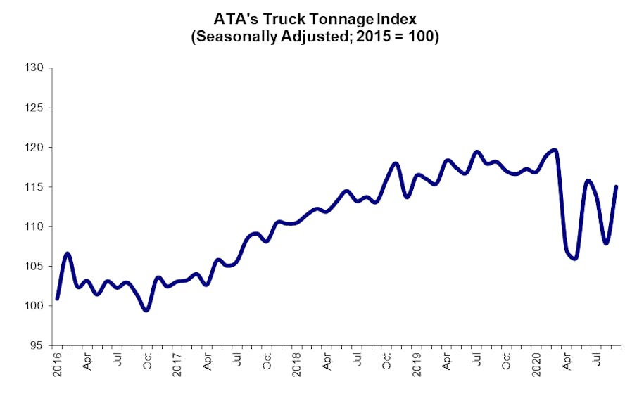 Ata Tonnage Index Sep2020