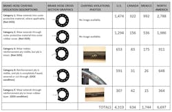 Reported brake hose chafing violations by severity. Reported brake hose chafing violations by severity.