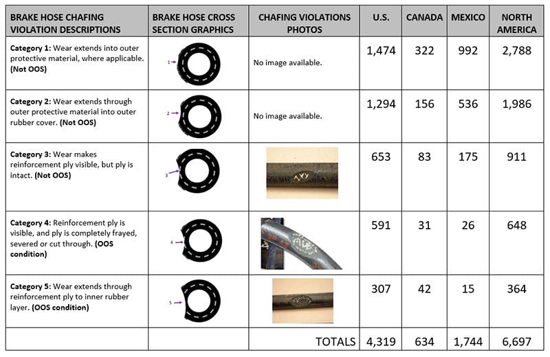 Reported brake hose chafing violations by severity.