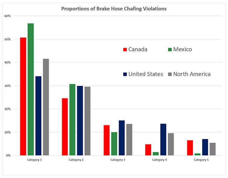 Percentages of total brake hose chafing violations