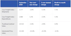 Cass Transportation Indexes Sept 2020