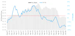 Cass Transportation Indexes Sept 2020 3