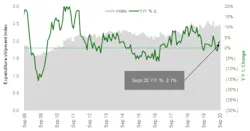 Cass Transportation Indexes Sept 2020 4