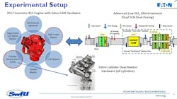 This advanced aftertreatment system used as part of the Southwest Institute study still has an SCR system and doser in the traditional “one box” aftertreatment system common on today’s late-model commercial trucks, but the traditional diesel oxidation catalyst (DOC) and diesel particulate filter (DPF) have been replaced with a combined catalyst sip filter. The additional light-off SCR catalyst and doser is upstream from the one box system, with heated dosing of diesel exhaust fluid (DEF) injected prior to the engine exhaust entering the aftertreatment system. This advanced aftertreatment system used as part of the Southwest Institute study still has an SCR system and doser in the traditional “one box” aftertreatment system common on today’s late-model commercial trucks, but the traditional diesel oxidation catalyst (DOC) and diesel particulate filter (DPF) have been replaced with a combined catalyst sip filter. The additional light-off SCR catalyst and doser is upstream from the one box system, with heated dosing of diesel exhaust fluid (DEF) injected prior to the engine exhaust entering the aftertreatment system.