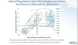 &ldquo;I like it because it shows how aligned regulations incentivize the most cost-effective technology solutions,&apos; Dr. Rasto Brezny of MECA explained, regarding this chart. Testing conducted by MECA, and displayed here, indicates when all aftertreatment technologies - EGR, DPF and SCR - on today&apos;s heavy duty vehicles are applied, it provides the greatest reduction in both NOx and CO2 emissions.