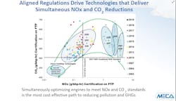 “I like it because it shows how aligned regulations incentivize the most cost-effective technology solutions,' Dr. Rasto Brezny of MECA explained, regarding this chart. Testing conducted by MECA, and displayed here, indicates when all aftertreatment technologies - EGR, DPF and SCR - on today's heavy duty vehicles are applied, it provides the greatest reduction in both NOx and CO2 emissions. “I like it because it shows how aligned regulations incentivize the most cost-effective technology solutions,' Dr. Rasto Brezny of MECA explained, regarding this chart. Testing conducted by MECA, and displayed here, indicates when all aftertreatment technologies - EGR, DPF and SCR - on today's heavy duty vehicles are applied, it provides the greatest reduction in both NOx and CO2 emissions.