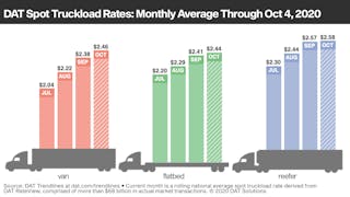Freight rates through Oct. 4, 2020