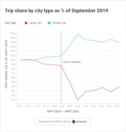 Samsara Big Vs Smal City Trip Share Samsara Big Vs Smal City Trip Share