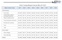 Atri Average Marginal Costs Per Mile 2011 2019