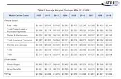 Atri Average Marginal Costs Per Mile 2011 2019 Atri Average Marginal Costs Per Mile 2011 2019