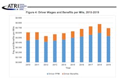 Atri Driver Wages And Benefits Per Mile 2010 2019 Atri Driver Wages And Benefits Per Mile 2010 2019