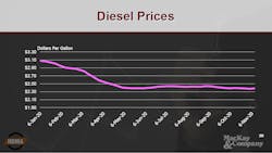 Hdma Mac Kay 6 Diesel Prices