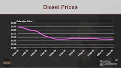 Hdma Mac Kay 6 Diesel Prices Hdma Mac Kay 6 Diesel Prices