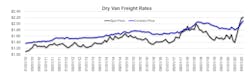 Dry Van Rates Thermo King Dry Van Rates Thermo King