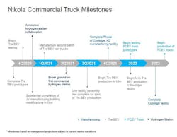 Nikola Milestones Nikola Milestones