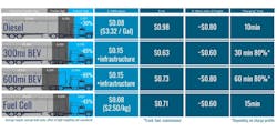 Comparison of charging time among diesel, battery-electric and fuel cell electric trucks Comparison of charging time among diesel, battery-electric and fuel cell electric trucks