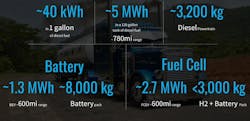 Breakdown of energy density by weight among diesel, battery-electric and fuel cell electric trucks