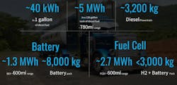 Breakdown of energy density by weight among diesel, battery-electric and fuel cell electric trucks Breakdown of energy density by weight among diesel, battery-electric and fuel cell electric trucks