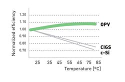 Orenge Co Opv Efficiency Temp Orenge Co Opv Efficiency Temp