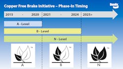Copper Free Brake Initiative Phase In Timing Copper Free Brake Initiative Phase In Timing