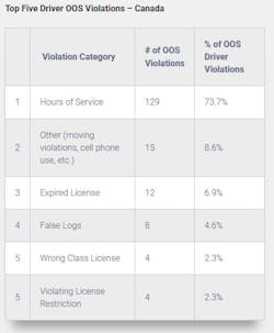 2020 Driver Oos Canada Use This 2020 Driver Oos Canada Use This