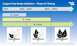 Bendix Copper Free Brake Initiative Phase In Timing Bendix Copper Free Brake Initiative Phase In Timing