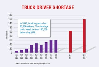 Trucking Industry Statistics