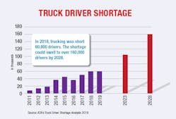 Drivers Driver Shortage Chart