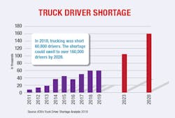 Drivers Driver Shortage Chart Drivers Driver Shortage Chart