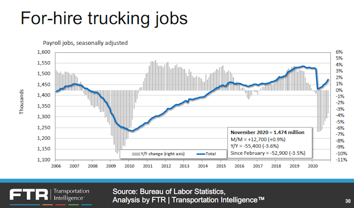 Trends In Trucking 2022