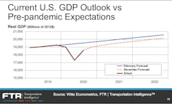 Ftr Gdp Outloook 2020 Ftr Gdp Outloook 2020