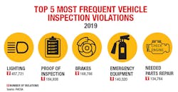 Safety Equip Violation Safety Equip Violation