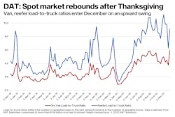Spot Rates After Thanksgiving 2020