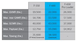 Ford F600 Graph Ford F600 Graph