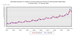 Ecommerce sales as percent of total quarterly sales: Q1 2011 through Q3 2020