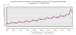 Ecommerce sales as percent of total quarterly sales: Q1 2011 through Q3 2020 Ecommerce sales as percent of total quarterly sales: Q1 2011 through Q3 2020