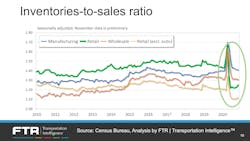 011921 Ftr 2 Inventories To Sales Ratio 011921 Ftr 2 Inventories To Sales Ratio