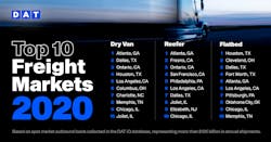 Dat Top 10 Spot Freight Markets In 2020 Dat Top 10 Spot Freight Markets In 2020