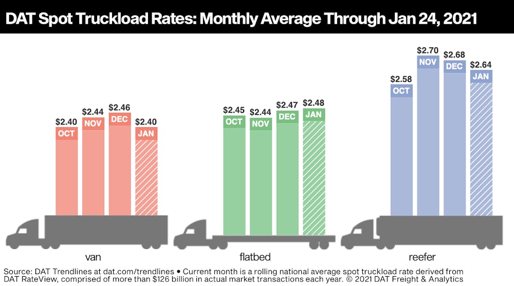 DAT: Spot van rates, volumes continue opening month slide | FleetOwner