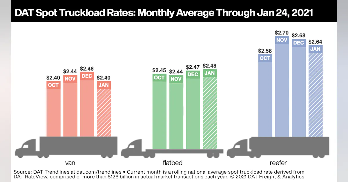 Van Rates Chart DAT: Spot van rates, volumes continue opening month slide | FleetOwner
