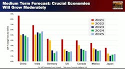 Medium Forecast Global Eco Rosensweig