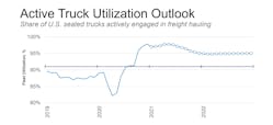 A look at active truck utilization since 2019 and projections through 2022.