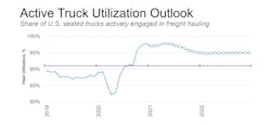 A look at active truck utilization since 2019 and projections through 2022. A look at active truck utilization since 2019 and projections through 2022.