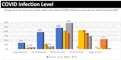 HDMA's February Pulse survey showed that more than half of its members are seeing COVID-19 infections decrease in North America. HDMA's February Pulse survey showed that more than half of its members are seeing COVID-19 infections decrease in North America.
