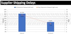 A look at the average delays trucking and trailer suppliers and manufacturers are facing in February 2021, based on the latest HDMA Pulse survey.