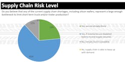 HDMA asked its members about their faith in the current supply chain. HDMA asked its members about their faith in the current supply chain.