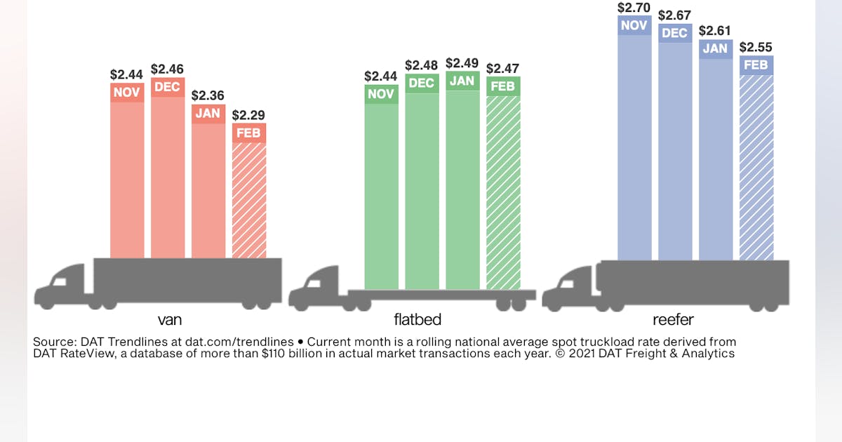 DAT: After a few slippery weeks, spot rates find their footing | FleetOwner